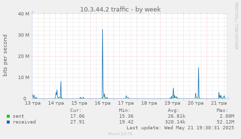 10.3.44.2 traffic