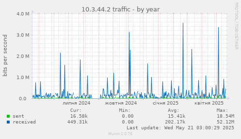 10.3.44.2 traffic