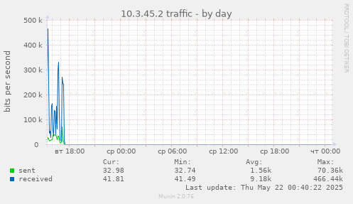 10.3.45.2 traffic