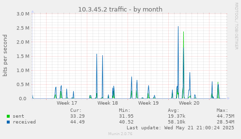 10.3.45.2 traffic