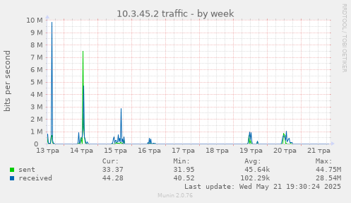 10.3.45.2 traffic