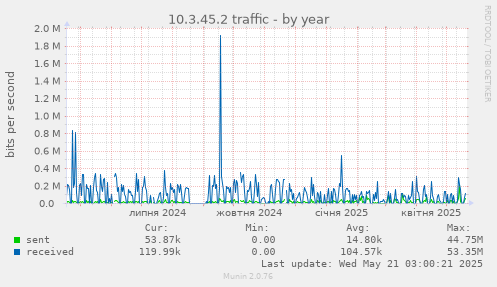 10.3.45.2 traffic