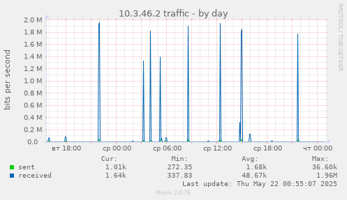 10.3.46.2 traffic