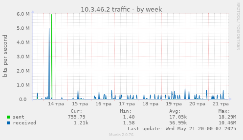 10.3.46.2 traffic