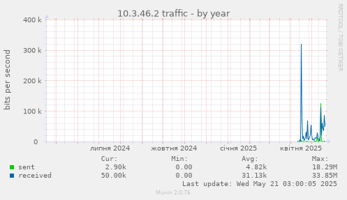 10.3.46.2 traffic