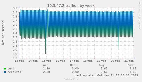 10.3.47.2 traffic