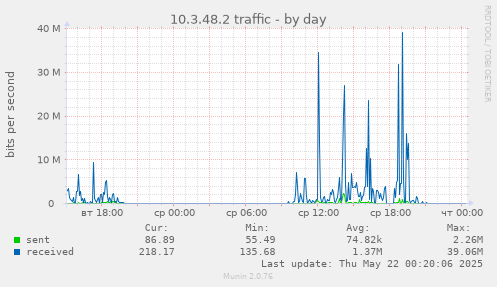 10.3.48.2 traffic