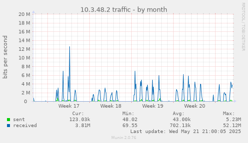 10.3.48.2 traffic