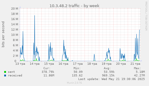 10.3.48.2 traffic