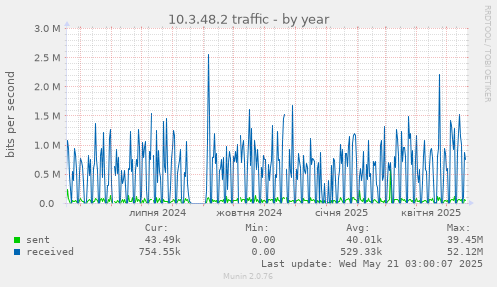 10.3.48.2 traffic