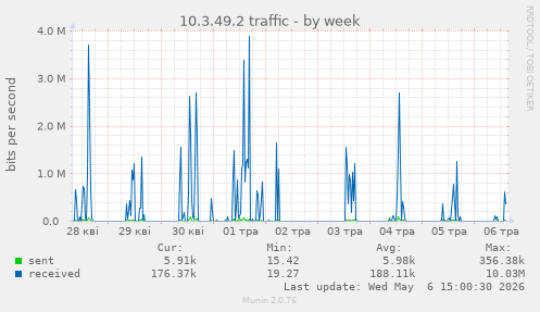 10.3.49.2 traffic