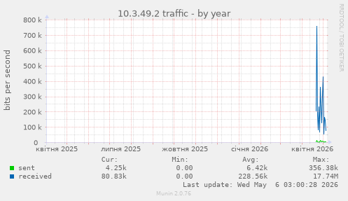 10.3.49.2 traffic