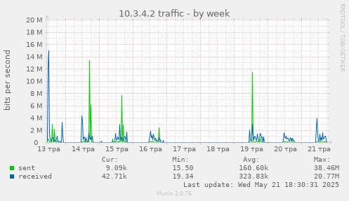 10.3.4.2 traffic
