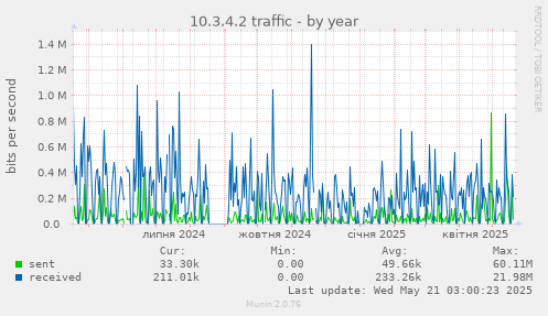 10.3.4.2 traffic