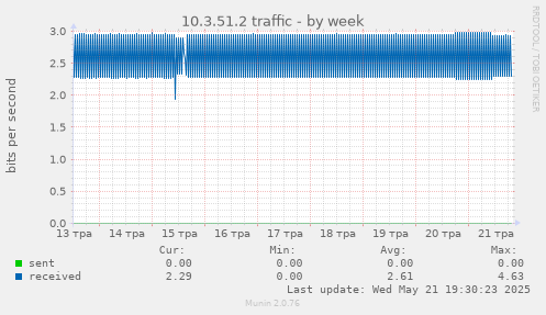 10.3.51.2 traffic
