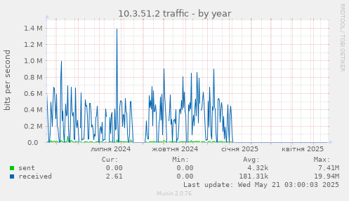 10.3.51.2 traffic