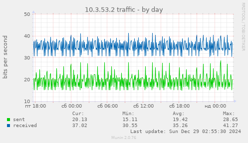 10.3.53.2 traffic