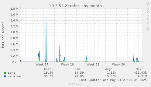 10.3.53.2 traffic