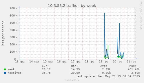 10.3.53.2 traffic