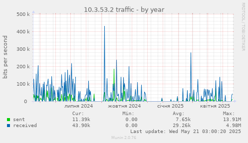 10.3.53.2 traffic