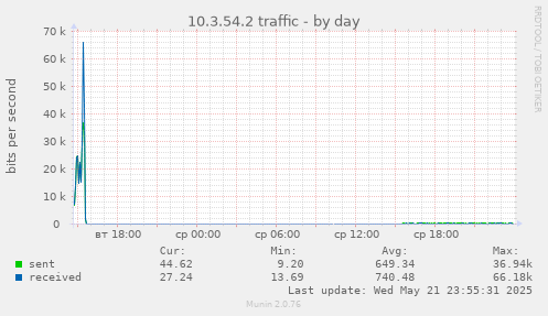 10.3.54.2 traffic