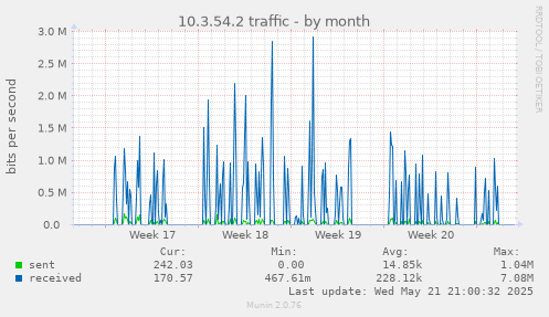 10.3.54.2 traffic