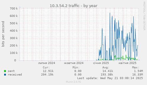 10.3.54.2 traffic