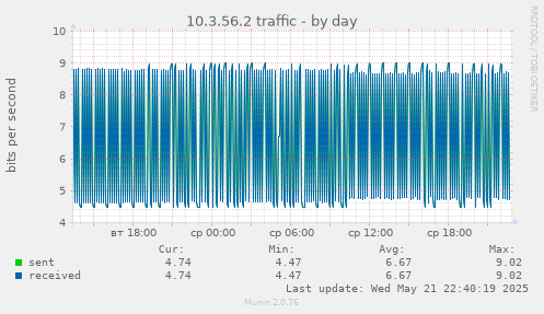 daily graph