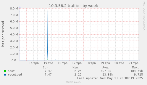10.3.56.2 traffic