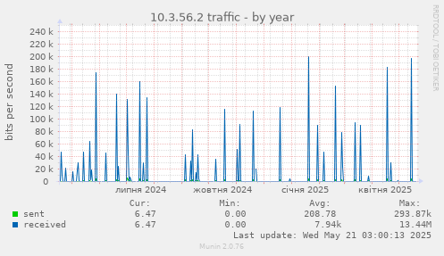 10.3.56.2 traffic