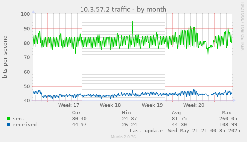 10.3.57.2 traffic