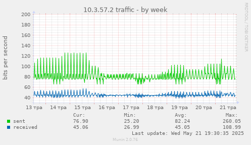 10.3.57.2 traffic
