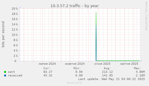 10.3.57.2 traffic