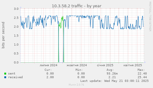 10.3.58.2 traffic