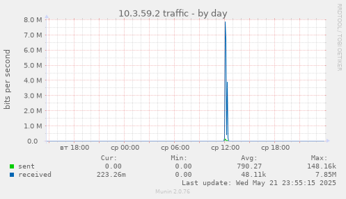 10.3.59.2 traffic