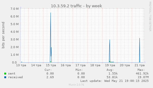 10.3.59.2 traffic