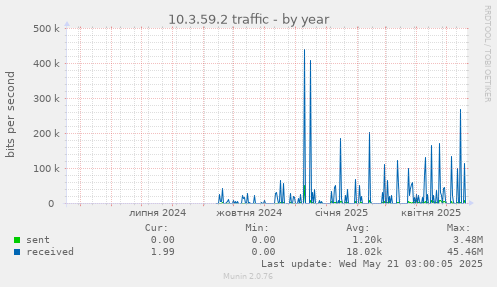 10.3.59.2 traffic