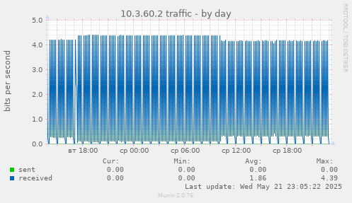 10.3.60.2 traffic