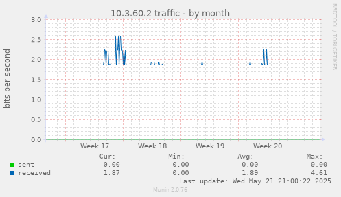 10.3.60.2 traffic