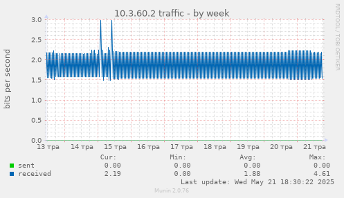 10.3.60.2 traffic