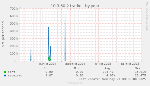 10.3.60.2 traffic