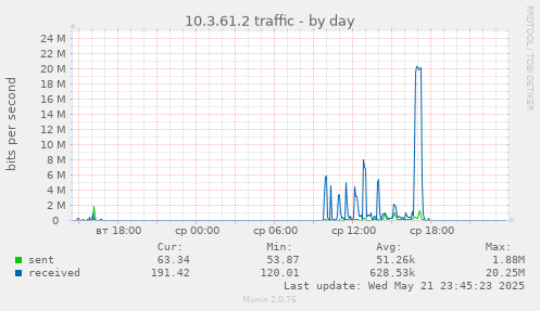 10.3.61.2 traffic