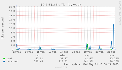 10.3.61.2 traffic