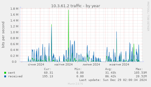 10.3.61.2 traffic