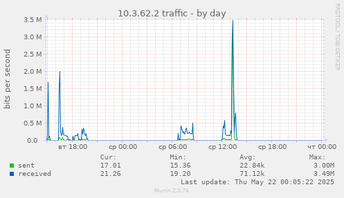 10.3.62.2 traffic