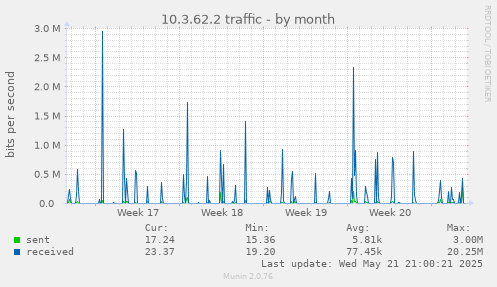 10.3.62.2 traffic