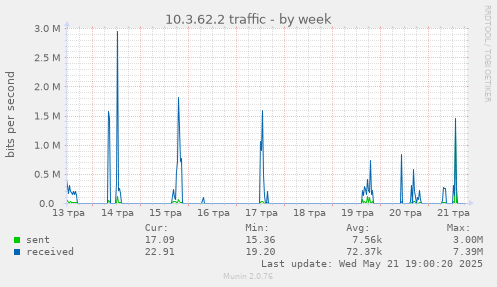 10.3.62.2 traffic