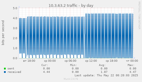 10.3.63.2 traffic