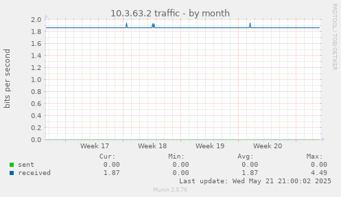 10.3.63.2 traffic