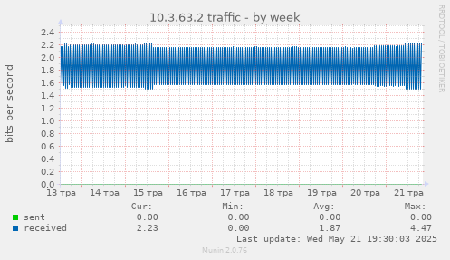10.3.63.2 traffic